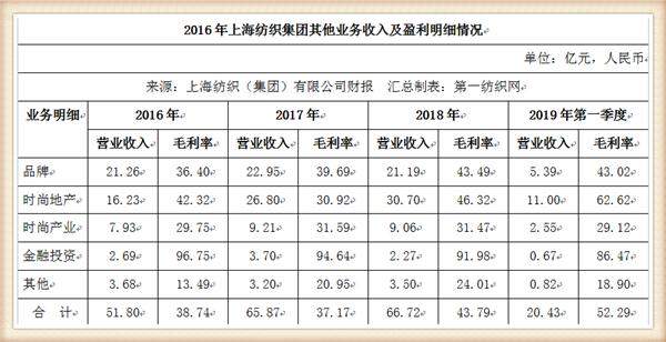 中国最大纺织集团去年营收754亿，储备83亿现金拥上海460万平土地