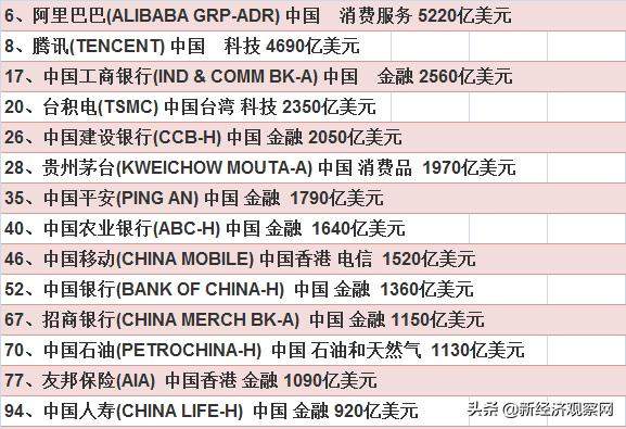 2020年全球市值百强发布：微软和苹果让出榜首，阿里和腾讯进十强