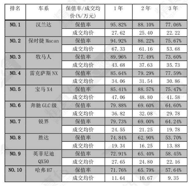 2020汽车保值率排名出炉，日系再屠榜德系没落，买这几款不会错？