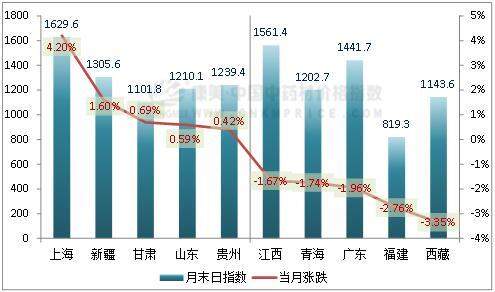 6月中药材指数：疫情闪现需求乏力，新药典标准下投资人气难聚