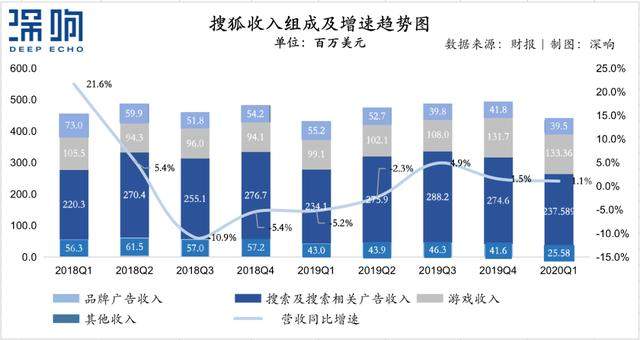 上市20年，搜狐破局