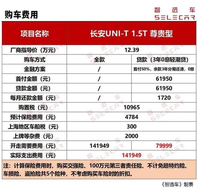 每月花1505元，长安UNI-T购车、养车成本分析