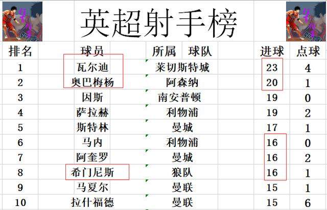 英超最新积分战报 切尔西蓝狐再给曼联机会 孙兴慜让阿森纳凉透？