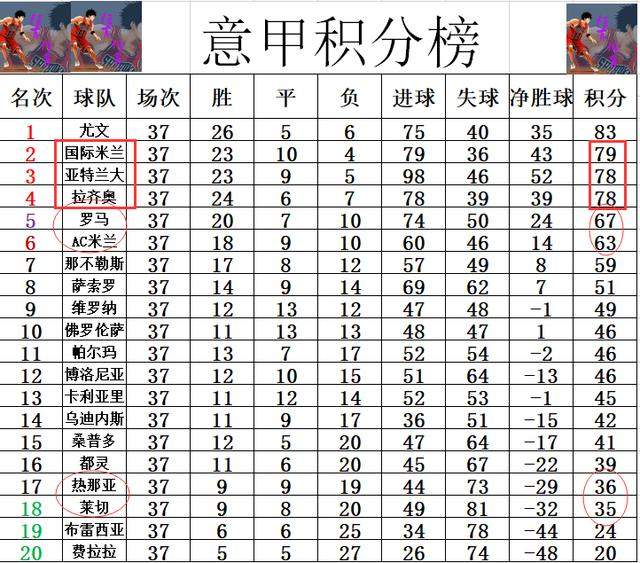 意甲最新积分战报 罗马压AC米兰夺第5 尤文完败 最后1轮剩2悬念