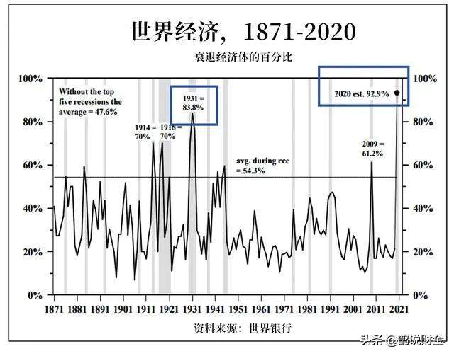 全球92.9%经济体同步衰退，请保护好你的钱袋子