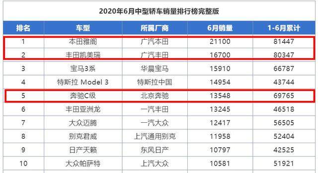 上半年卖最好的3款中型车，月均销量超万台，不是迈腾、帕萨特