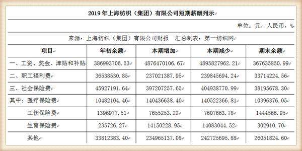 中国最大纺织集团去年营收754亿，储备83亿现金拥上海460万平土地