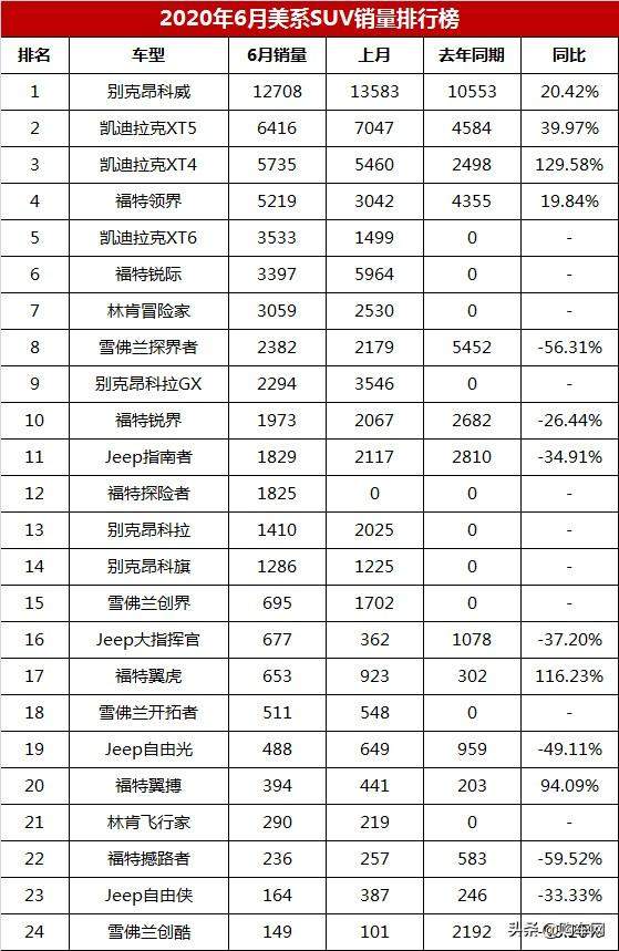 6月美系SUV销量排行榜，昂科威大幅领先，凯迪拉克XT4大涨129%