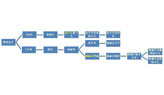 老子叛乱儿子照样封王，细说四大汗国子孙在元朝享受的王爵待遇