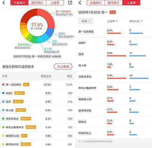 影院复业首日:全国票仓60城33城开工，新老片源44部，票价最低3元