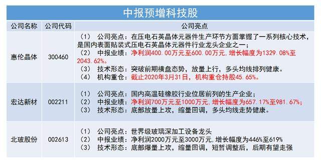 严重低估电子龙头：中报大增2000%，底部放量突破