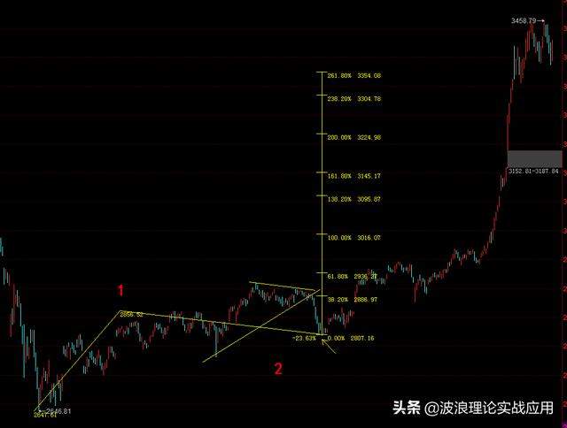 波浪理论：珍惜A股这次的上涨，这应该是未来几年最后一次牛市了