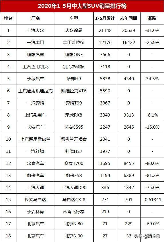 1-5月中大型SUV销量排名，途昂跌31%，普拉多排第二，理想ONE第三