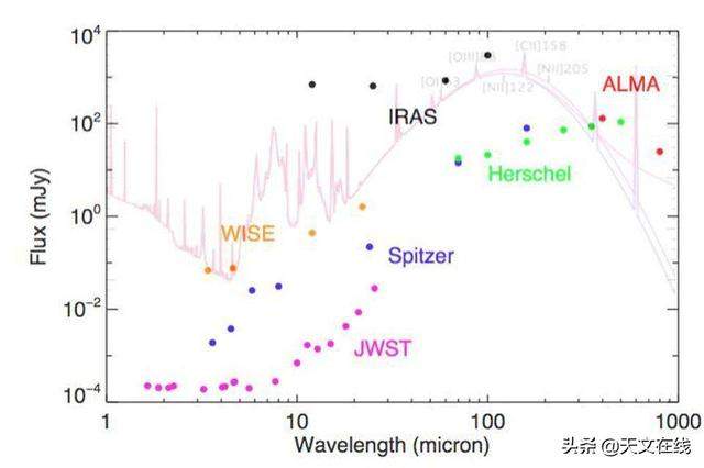 天文学的未来前景：NASA的詹姆斯韦伯太空望远镜