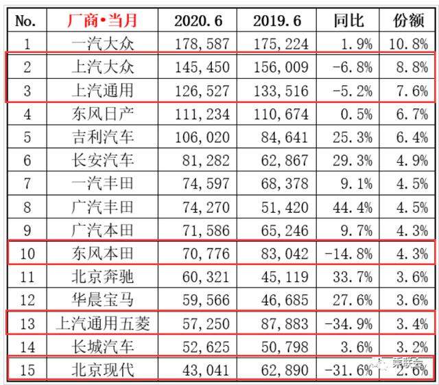 上汽通用五菱领跌，北京现代下滑3成以上，6月这5家车企下滑