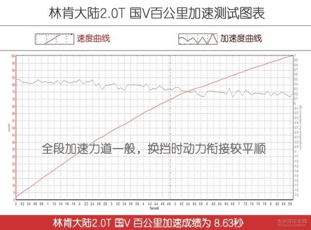 测试林肯大陆2.0T：堪比超跑回头率，雅致尽显