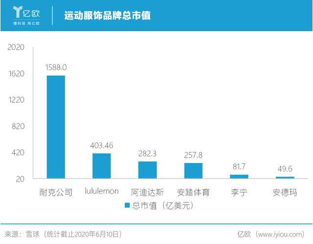 凭一条千元瑜伽裤，lululemon市值超过了阿迪达斯