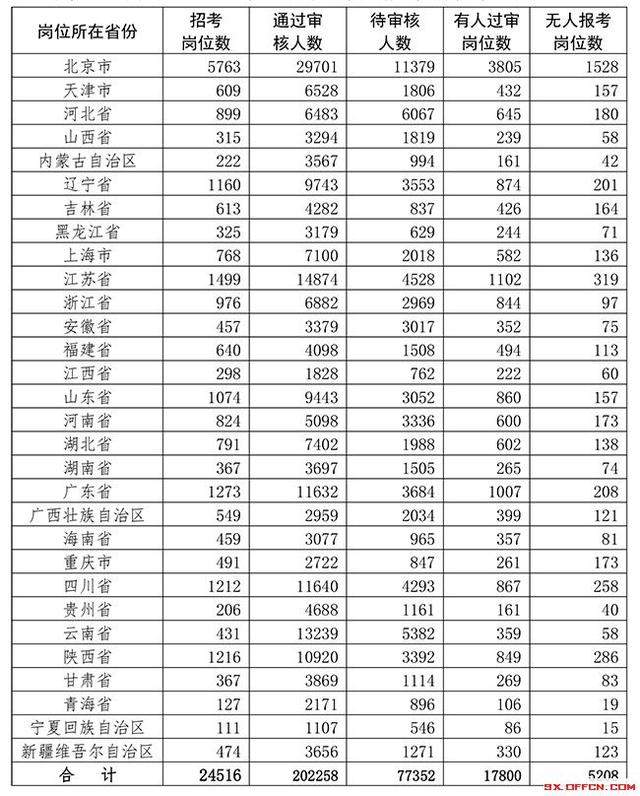 最后3天！山西军队文职无人报考岗位58个