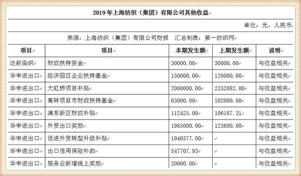 中国最大纺织集团去年营收754亿，储备83亿现金拥上海460万平土地