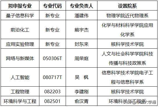 中科大新增6个本科专业，人工智能的时代来了？