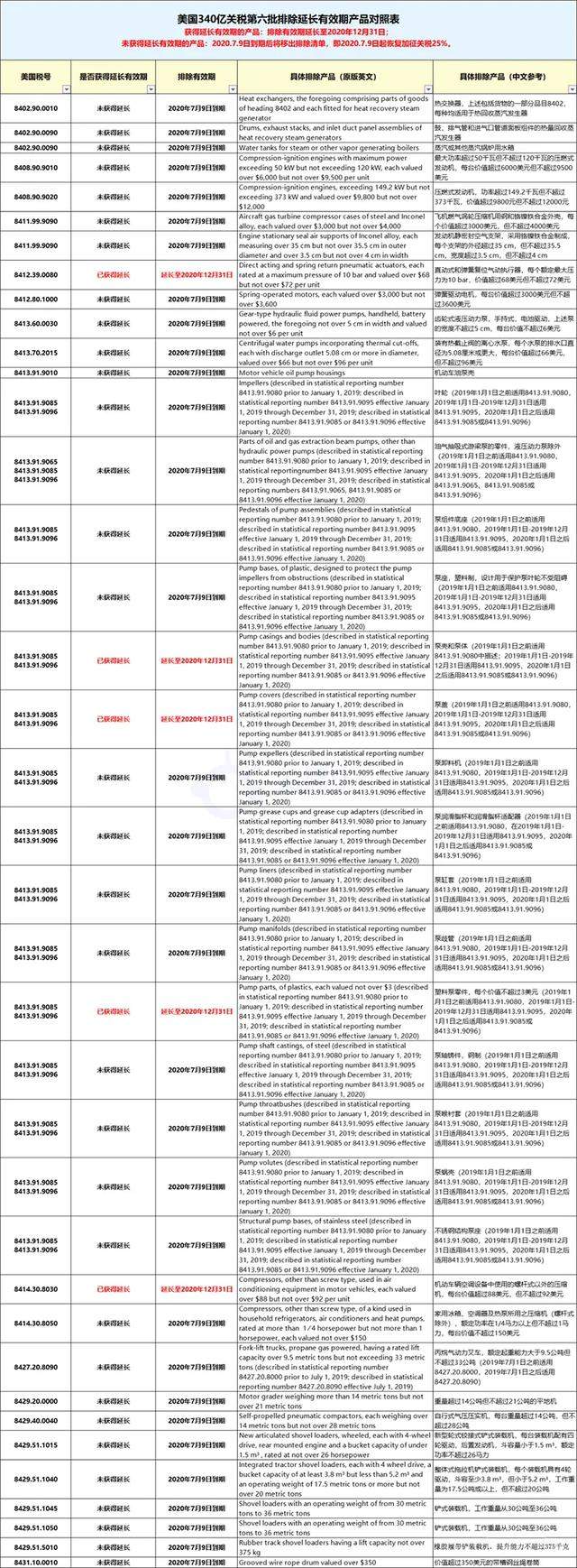 美国再次宣布对部分中国商品恢复加征25%关税，电机类中招