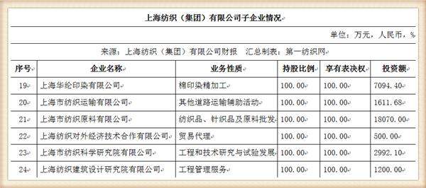 中国最大纺织集团去年营收754亿，储备83亿现金拥上海460万平土地