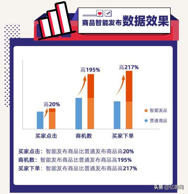 阿里巴巴首推“新外贸神器”，买家下单率高出217%