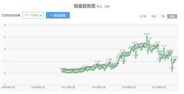 运气离开广汽，传祺难续传奇