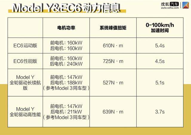 蔚来EC6上市后 对比明年交付的特斯拉Model Y有几分胜算？