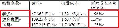 卖奶粉比卖茅台还赚钱？飞鹤真第一还是“装”第一？