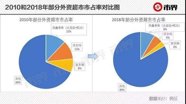 又一外资巨头败走中国？家乐福走了、沃尔玛关店，它们都是怎么了