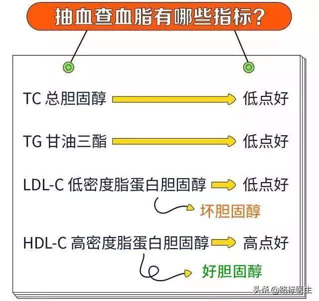 甘油三酯升高，不要急于吃药，医生告诉你应该怎么做