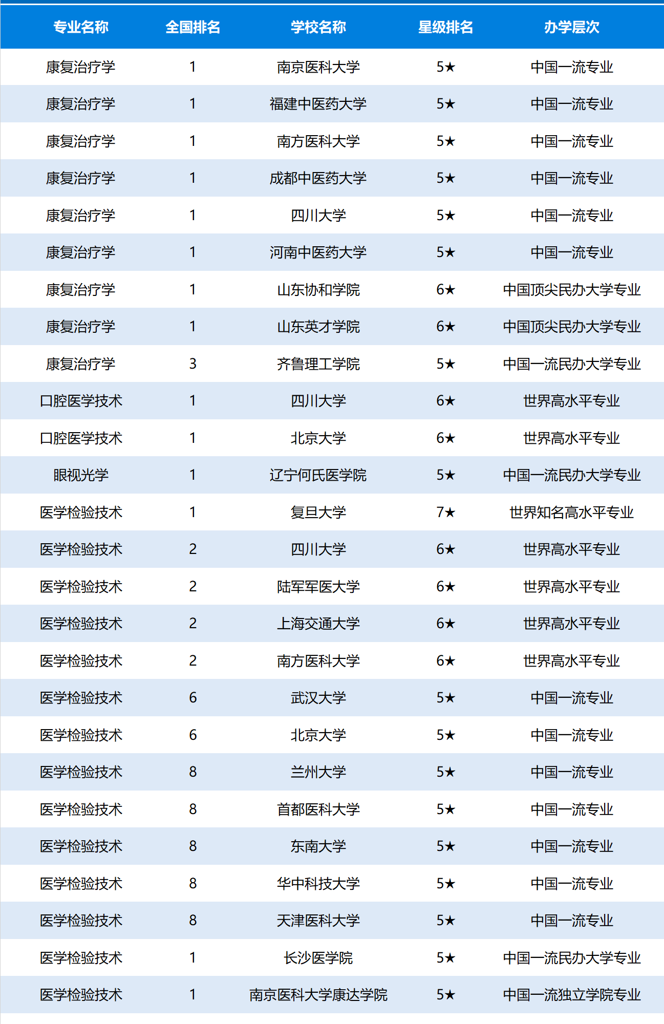 重磅：2020年临床医学专业通过认证的中国高校名单公布