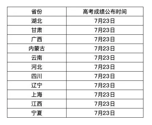 2020年高考成绩已经放榜，这21个省份成绩可以查询！