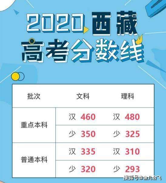 2020西藏高考分数线出炉，全国已有16地公布2020年高考分数线