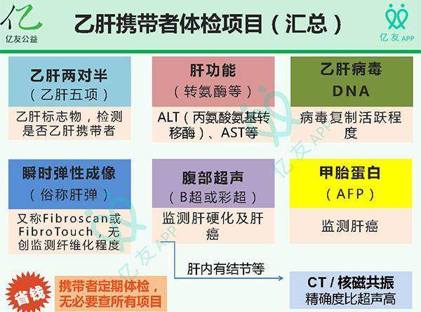 乙肝，一种“沉默”的流行病，中国现有乙肝病毒携带者约7000万人