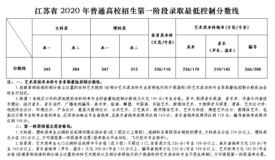 【高考分数线】北京，天津，浙江，河南，吉林等29省高考分数线及一分一段表公布！