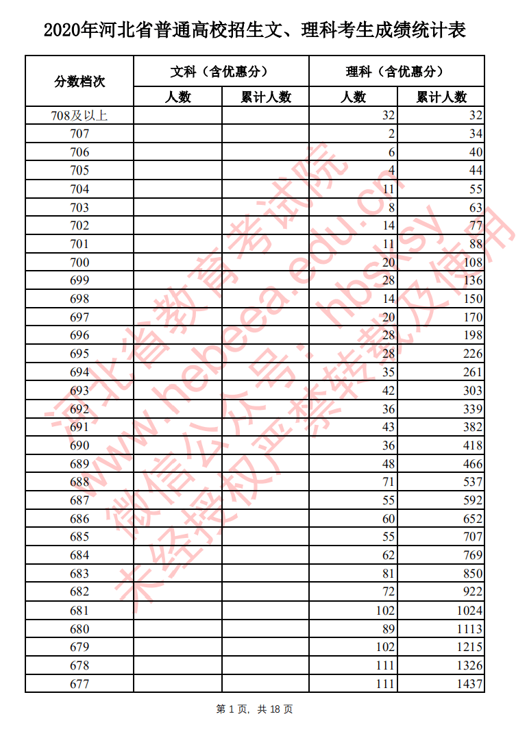 【高考分数线】北京，天津，浙江，河南，吉林等29省高考分数线及一分一段表公布！