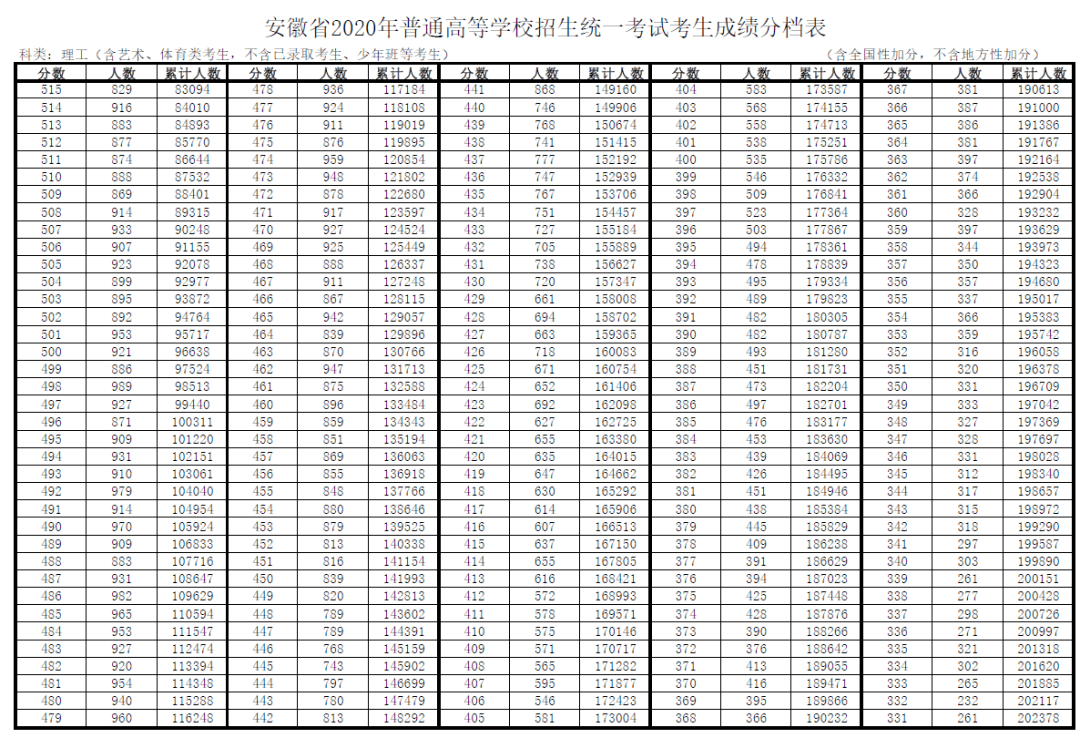 【高考分数线】北京，天津，浙江，河南，吉林等29省高考分数线及一分一段表公布！