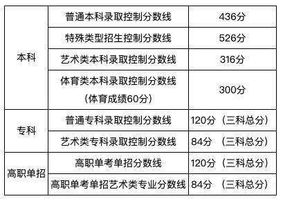 【高考分数线】北京，天津，浙江，河南，吉林等29省高考分数线及一分一段表公布！