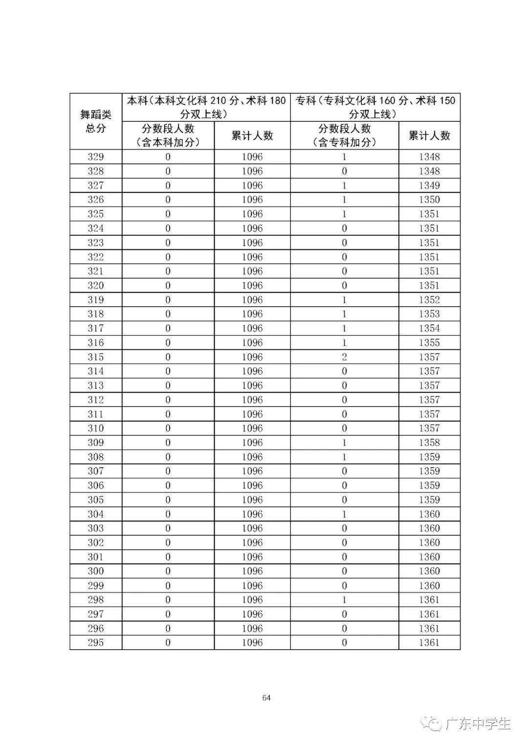 【高考分数线】北京，天津，浙江，河南，吉林等29省高考分数线及一分一段表公布！