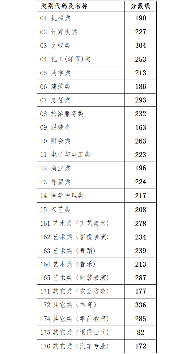 【高考分数线】北京，天津，浙江，河南，吉林等29省高考分数线及一分一段表公布！