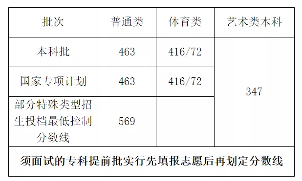 【高考分数线】北京，天津，浙江，河南，吉林等29省高考分数线及一分一段表公布！