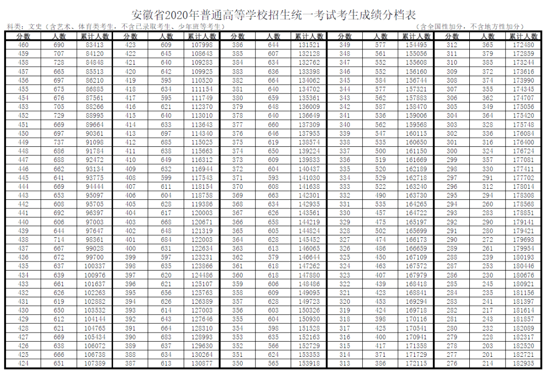 【高考分数线】北京，天津，浙江，河南，吉林等29省高考分数线及一分一段表公布！