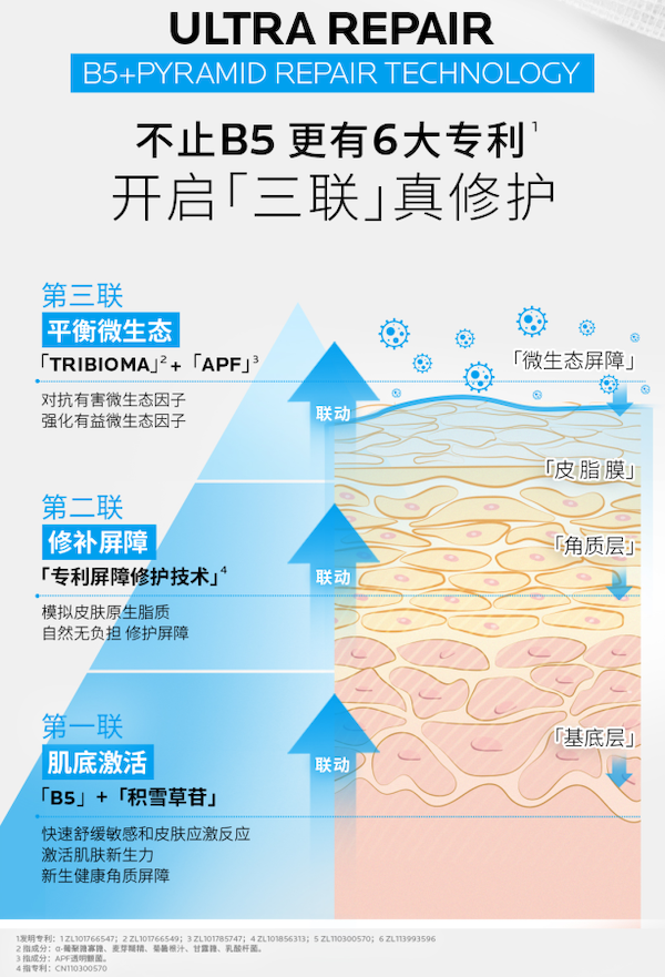 理肤泉推出全新B5修复乳 重磅新B5  轻盈真修护