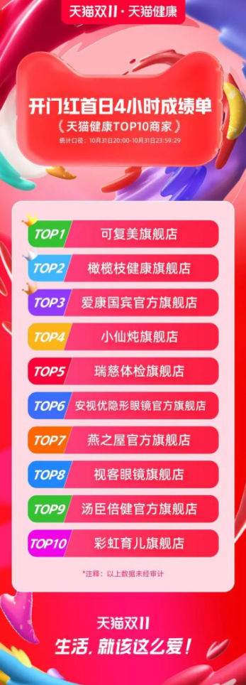 双11荣耀收官，可复美斩获多个TOP1！