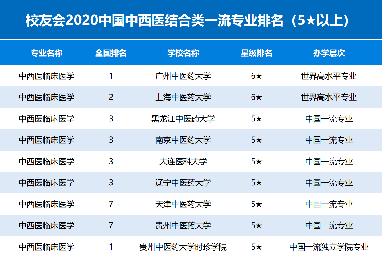 重磅：2020年临床医学专业通过认证的中国高校名单公布