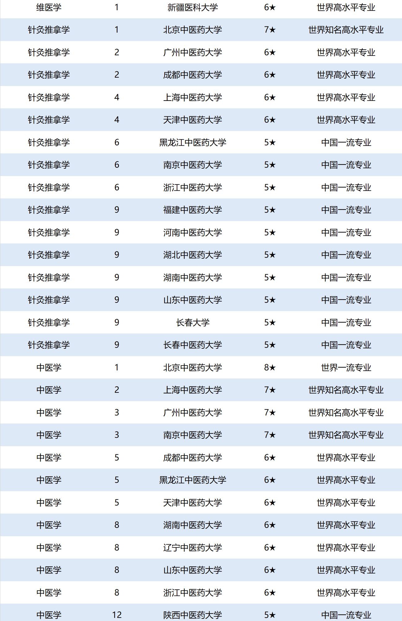 重磅：2020年临床医学专业通过认证的中国高校名单公布