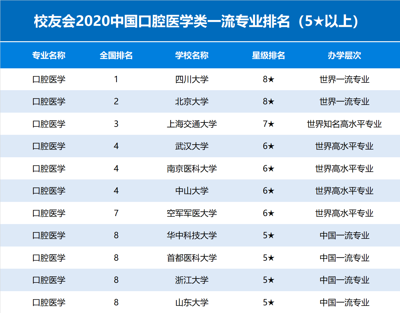 重磅：2020年临床医学专业通过认证的中国高校名单公布