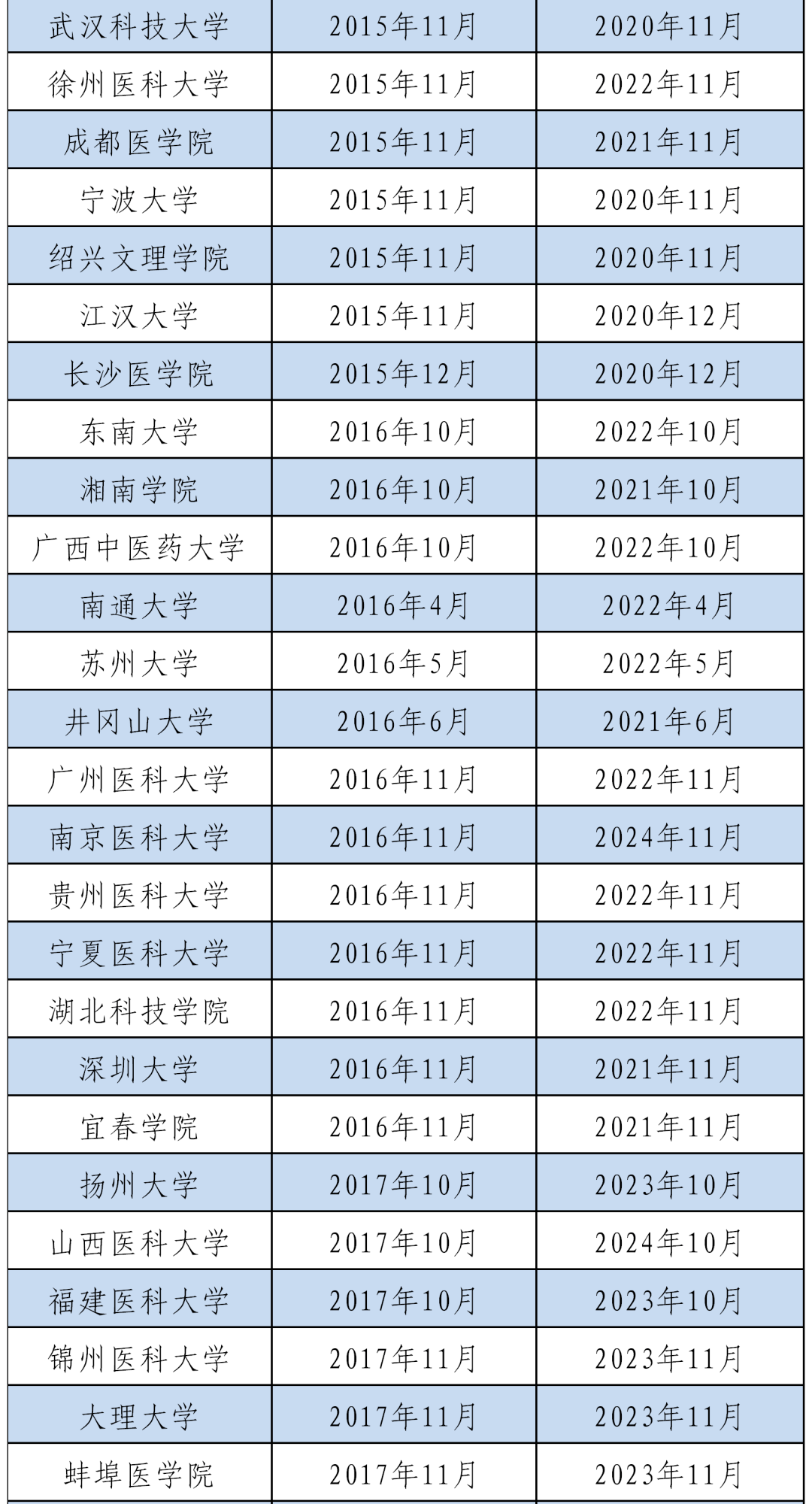 重磅：2020年临床医学专业通过认证的中国高校名单公布